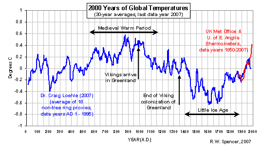 global warming hoax